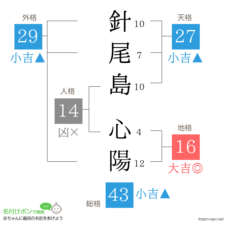 針尾島 心陽さんの姓名判断結果