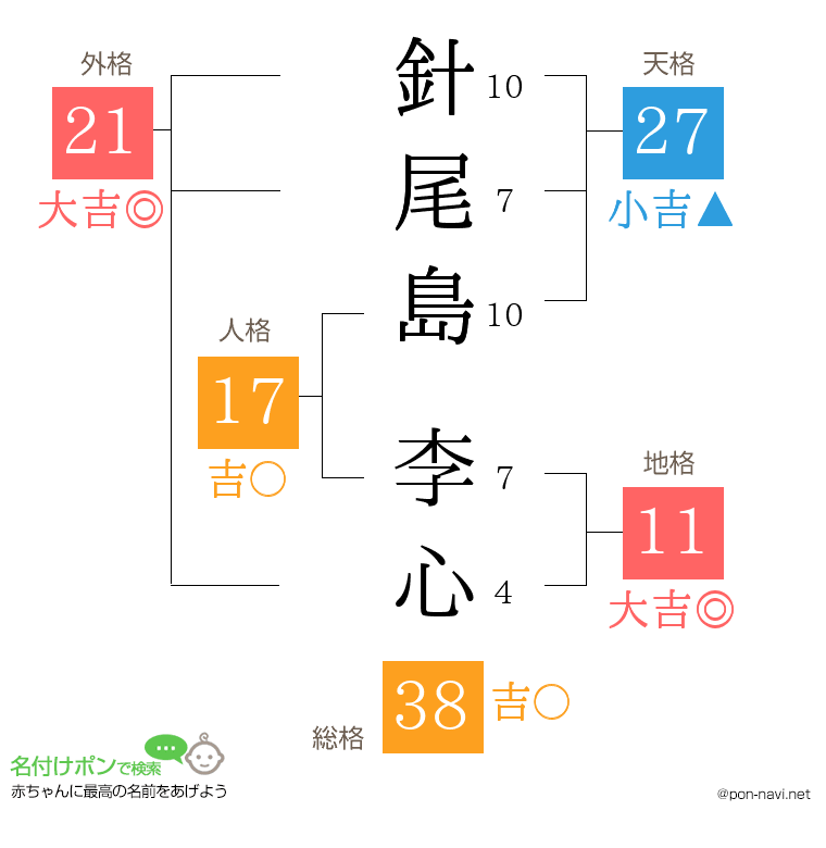 針尾島 李心さんの姓名判断結果