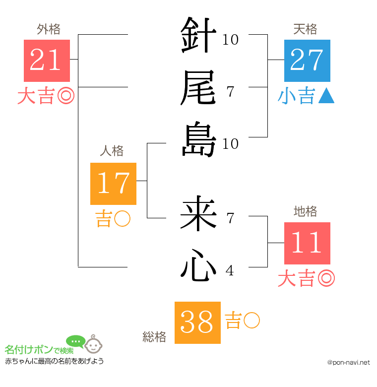 針尾島 来心さんの姓名判断結果