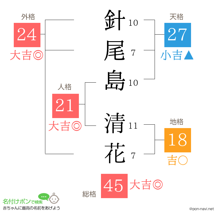 針尾島 清花さんの姓名判断結果
