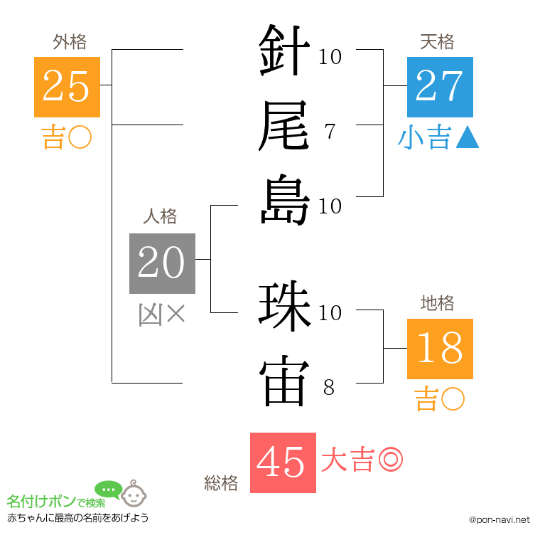 針尾島 珠宙さんの姓名判断結果