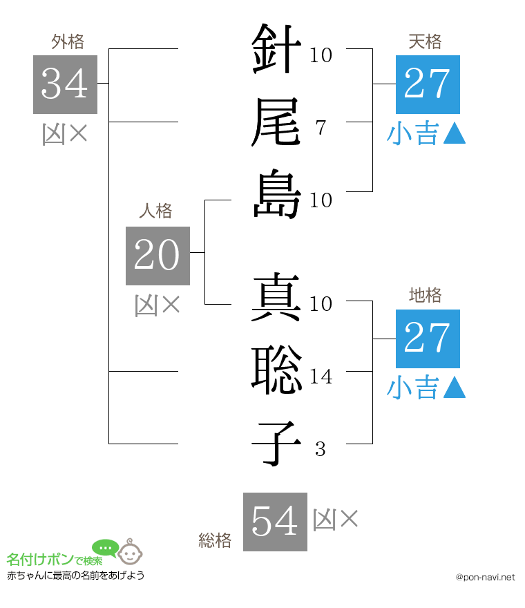 針尾島 真聡子さんの姓名判断結果