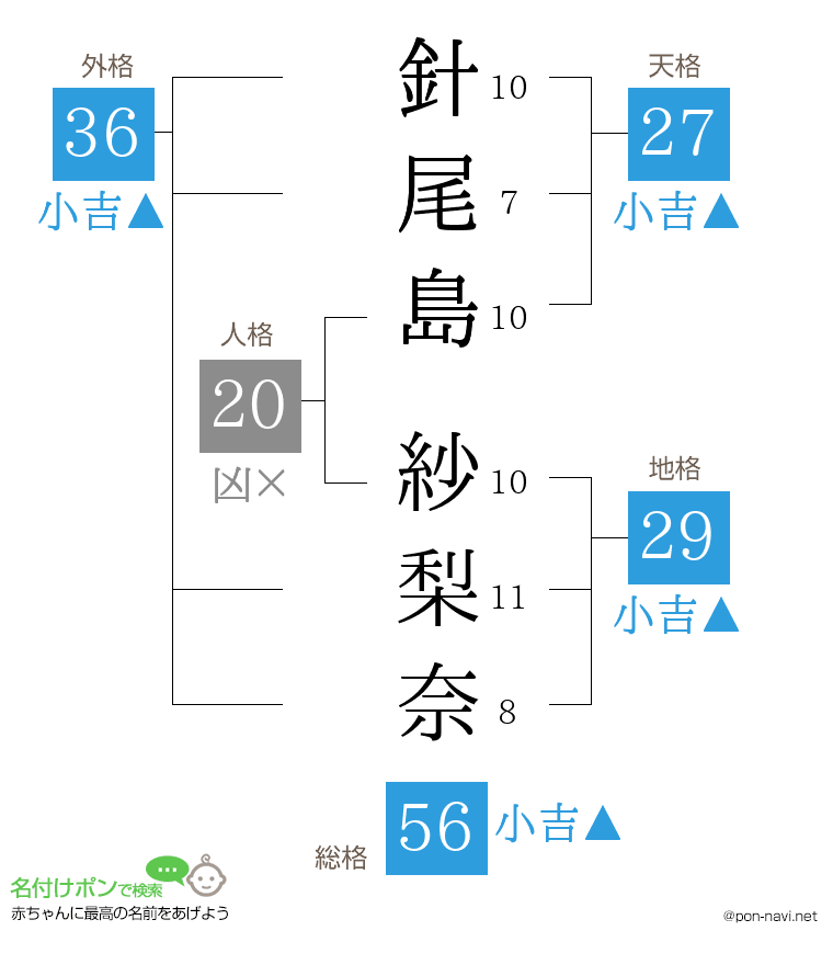 針尾島 紗梨奈さんの姓名判断結果