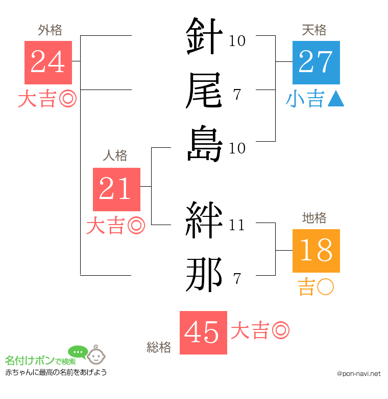針尾島 絆那さんの姓名判断結果