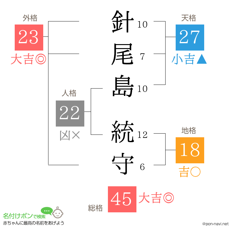 針尾島 統守さんの姓名判断結果