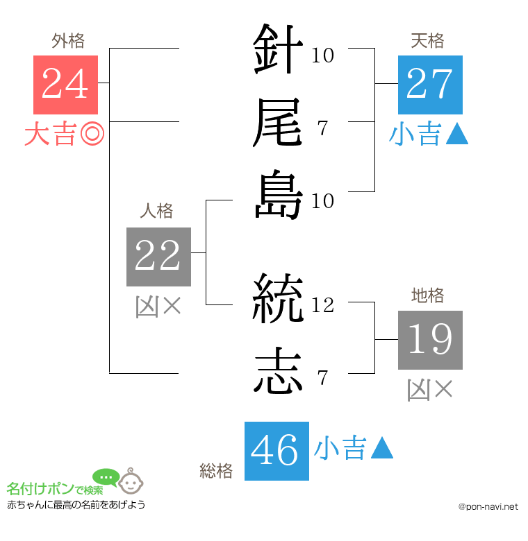 針尾島 統志さんの姓名判断結果
