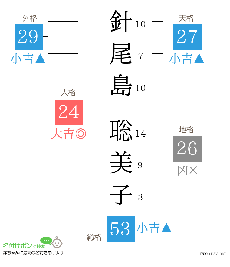 針尾島 聡美子さんの姓名判断結果