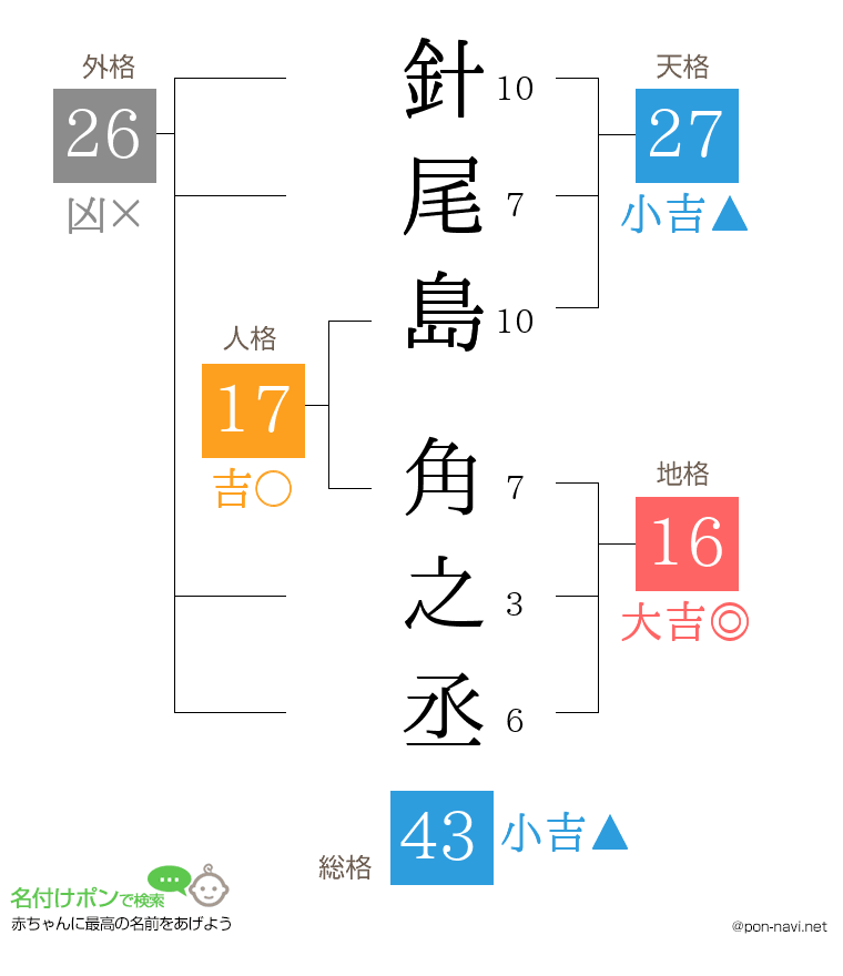 針尾島 角之丞さんの姓名判断結果