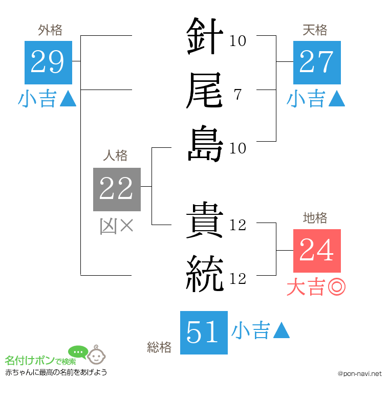 針尾島 貴統さんの姓名判断結果