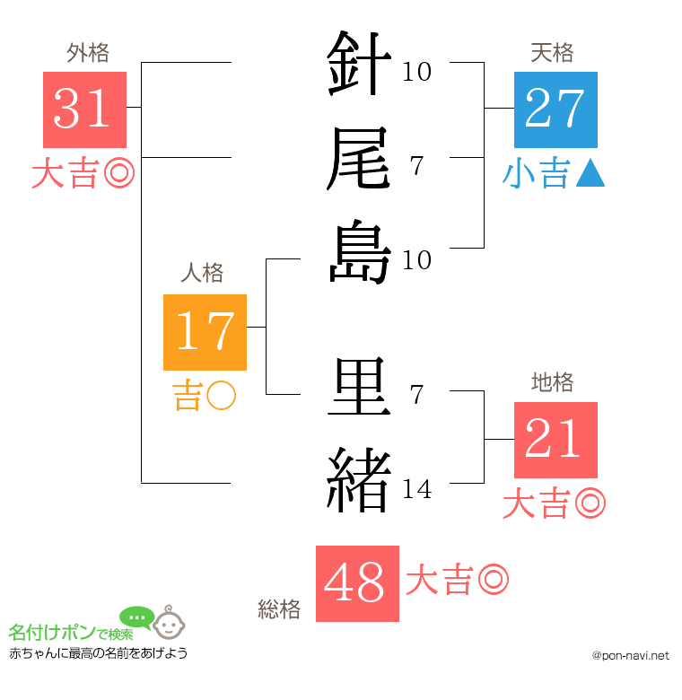 針尾島 里緒さんの姓名判断結果