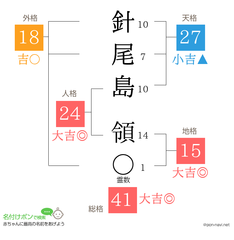 針尾島 領さんの姓名判断結果