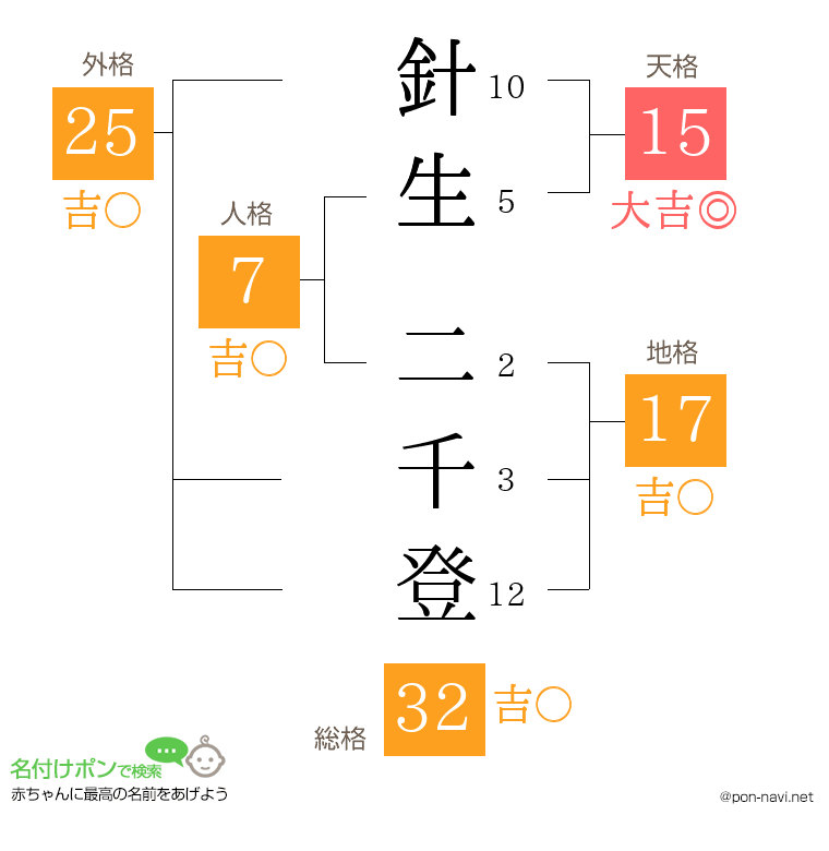 針生 二千登さんの姓名判断結果