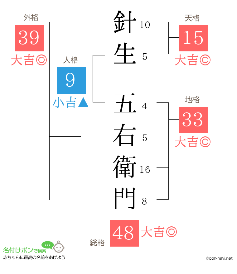 針生 五右衛門さんの姓名判断結果