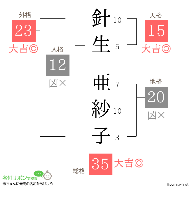 針生 亜紗子さんの姓名判断結果