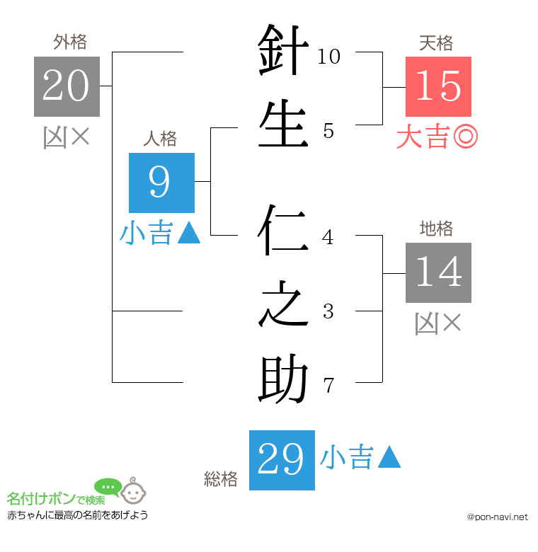 針生 仁之助さんの姓名判断結果