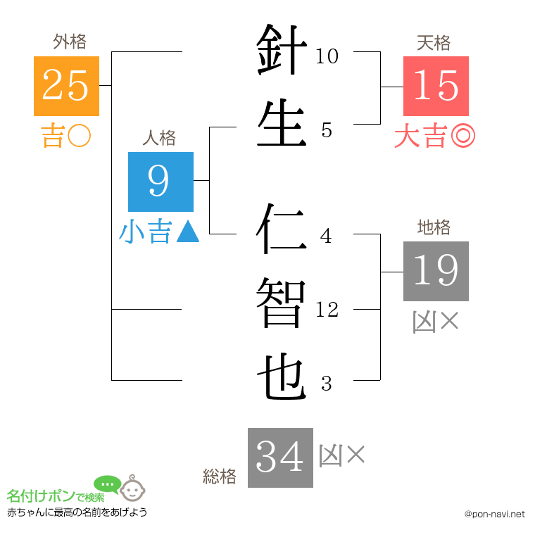 針生 仁智也さんの姓名判断結果