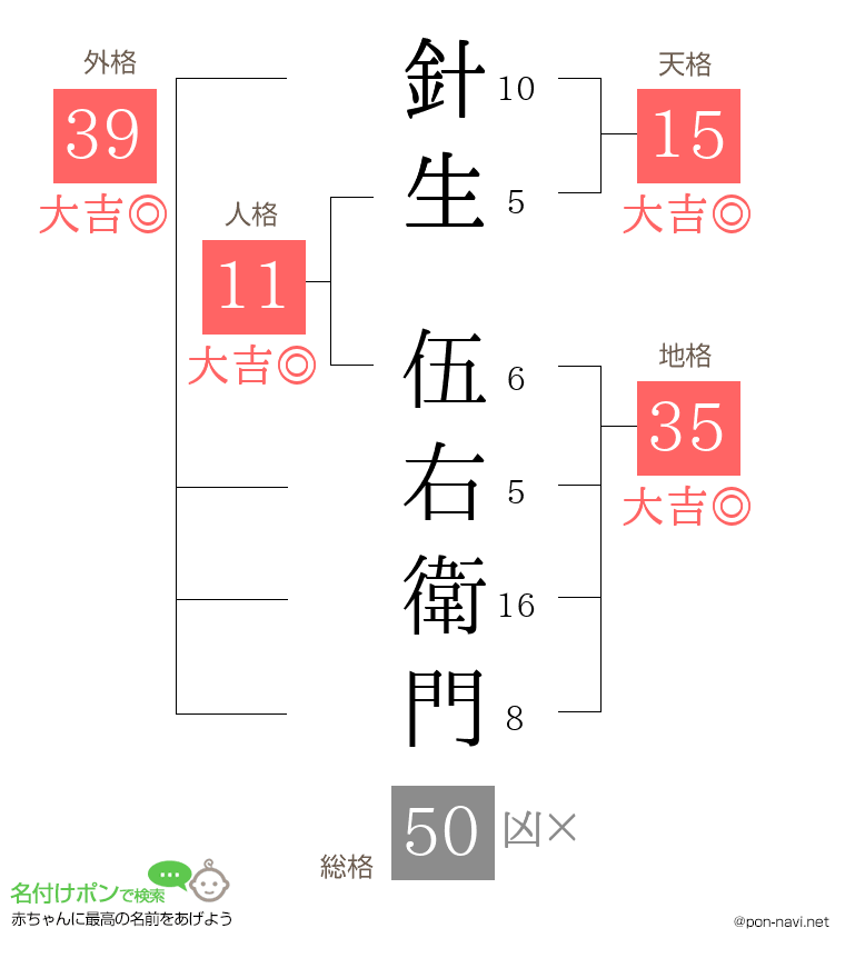 針生 伍右衛門さんの姓名判断結果