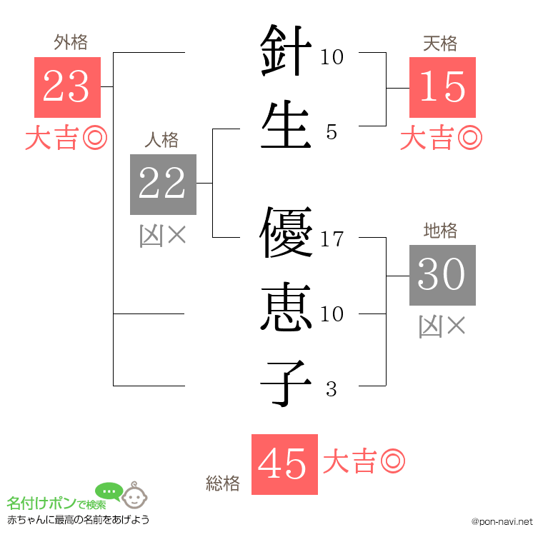 針生 優恵子さんの姓名判断結果