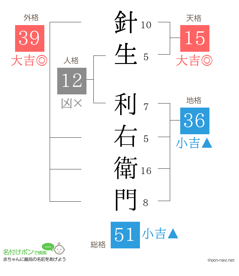 針生 利右衛門さんの姓名判断結果
