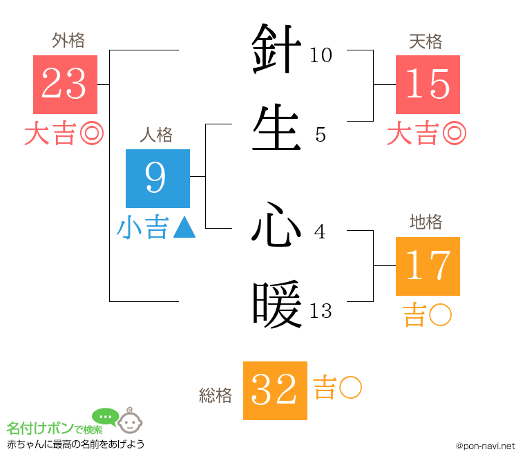 針生 心暖さんの姓名判断結果