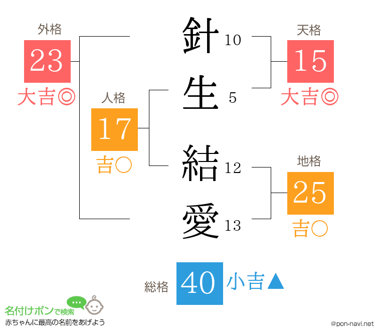針生 結愛さんの姓名判断結果