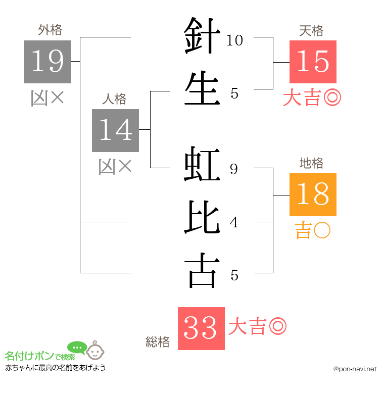 針生 虹比古さんの姓名判断結果