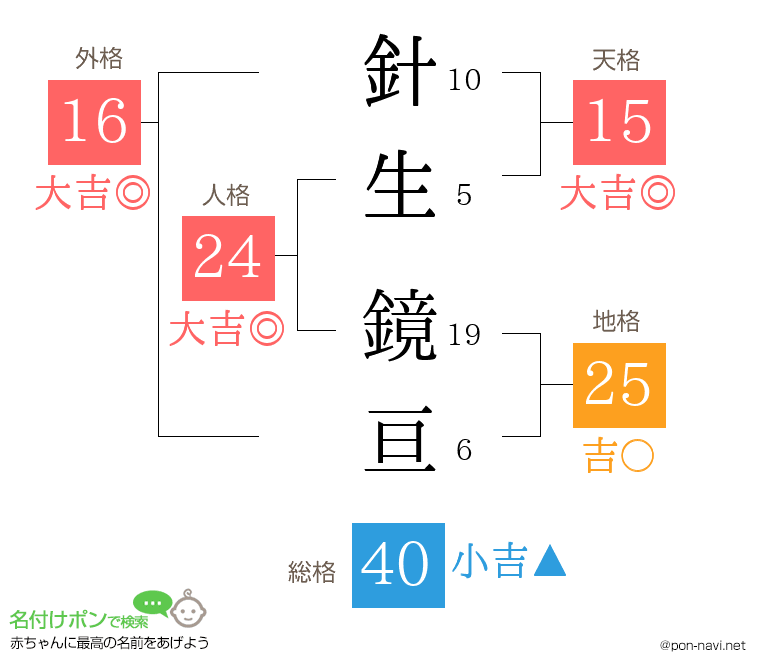 針生 鏡亘さんの姓名判断結果