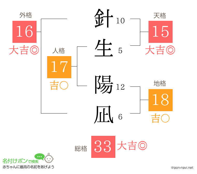 針生 陽凪さんの姓名判断結果