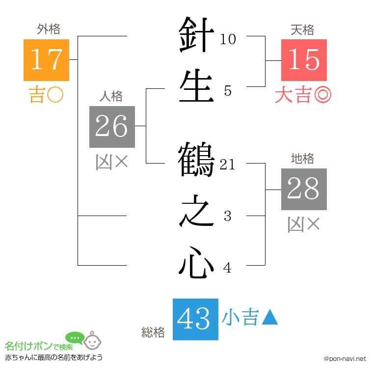 針生 鶴之心さんの姓名判断結果