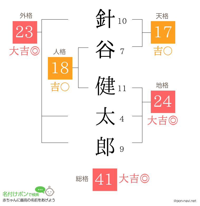 針谷 健太郎さんの姓名判断結果