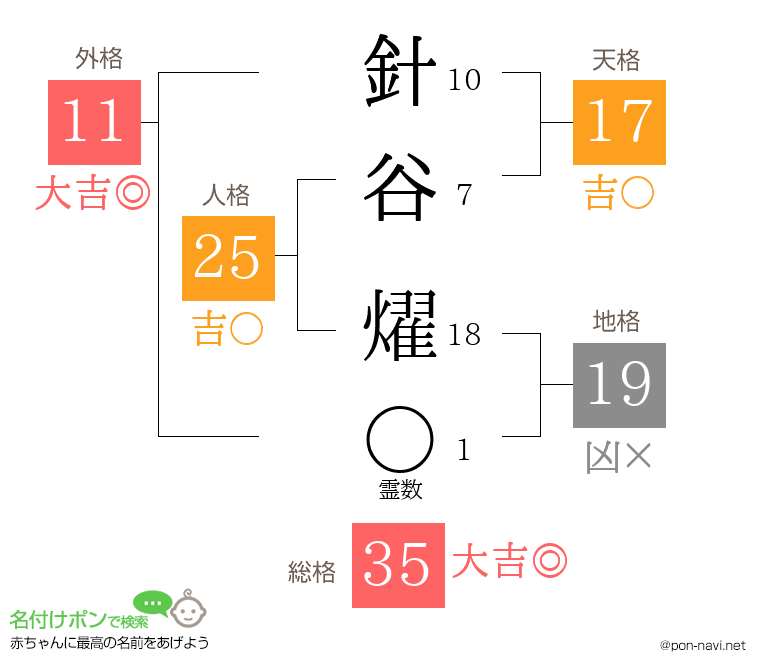 針谷 燿さんの姓名判断結果