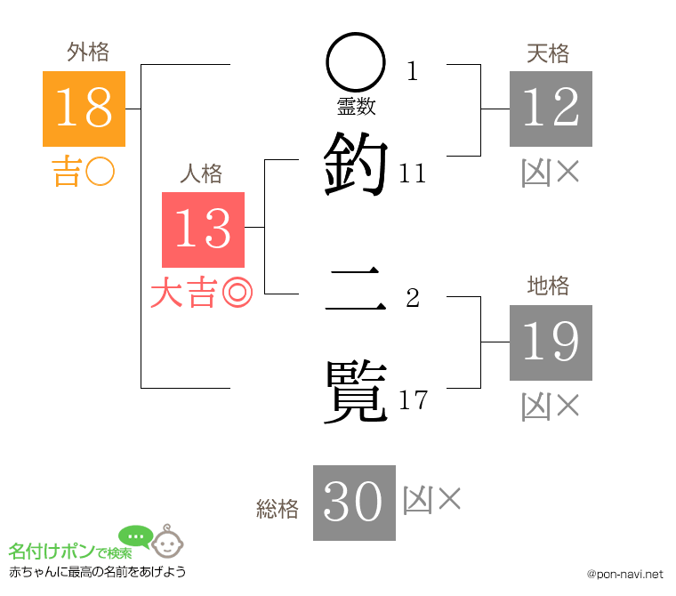 釣 二覧さんの姓名判断結果