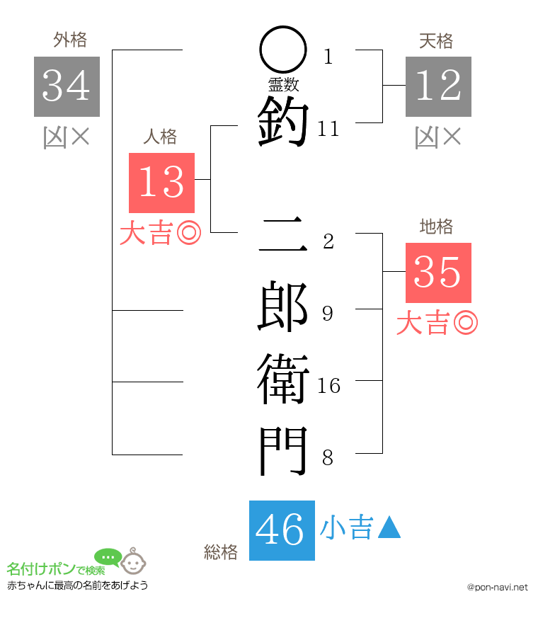 釣 二郎衛門さんの姓名判断結果