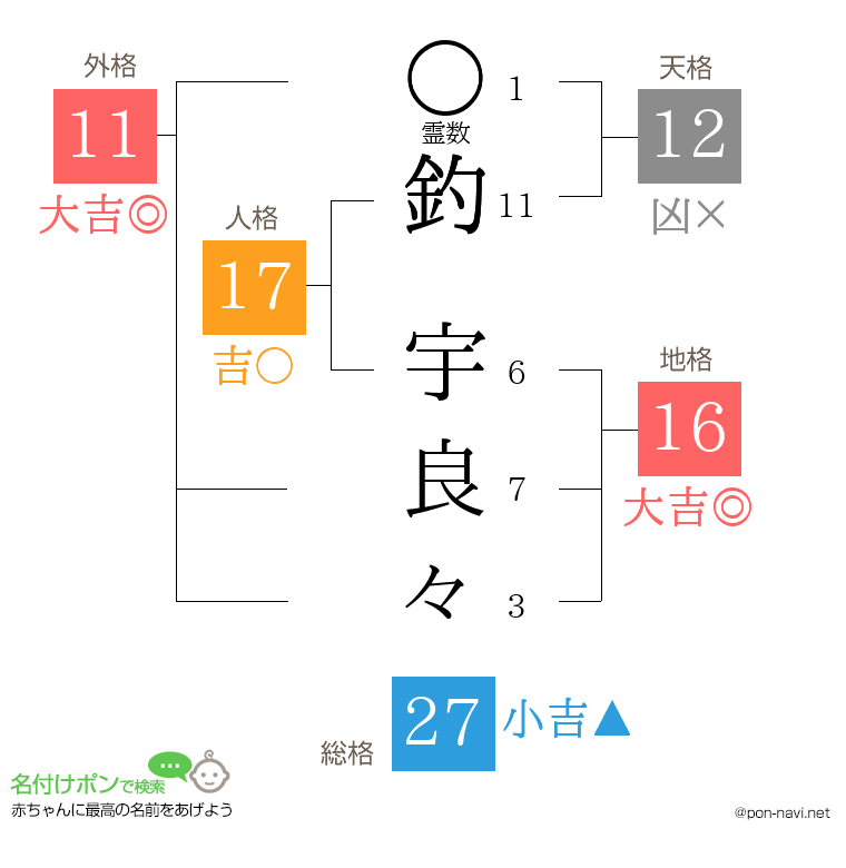 釣 宇良々さんの姓名判断結果