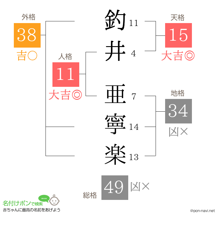 釣井 亜寧楽さんの姓名判断結果