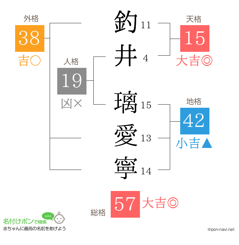 釣井 璃愛寧さんの姓名判断結果