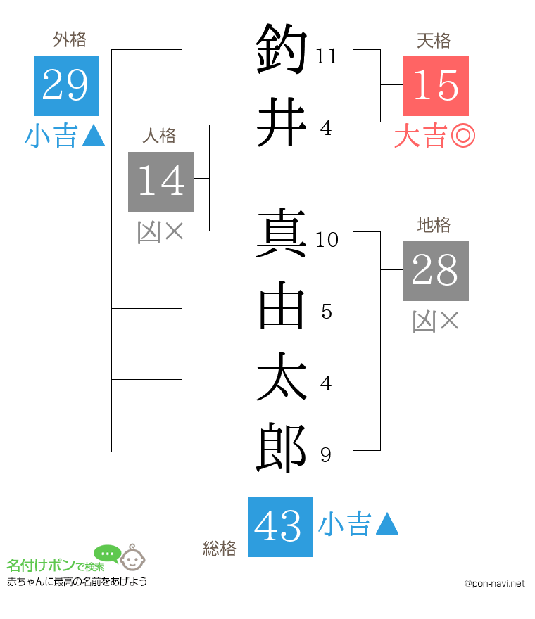釣井 真由太郎さんの姓名判断結果