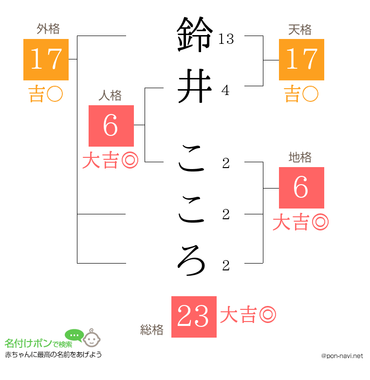 鈴井 こころさんの姓名判断結果