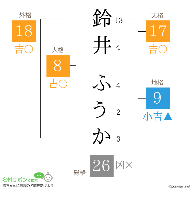 鈴井 ふうかさんの姓名判断結果