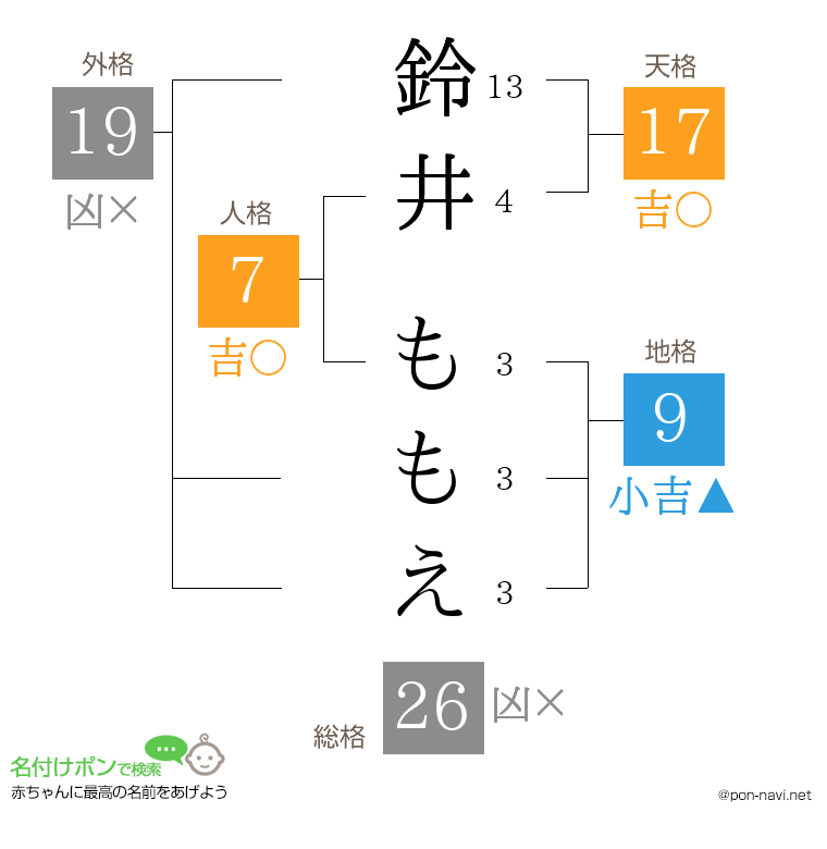 鈴井 ももえさんの姓名判断結果