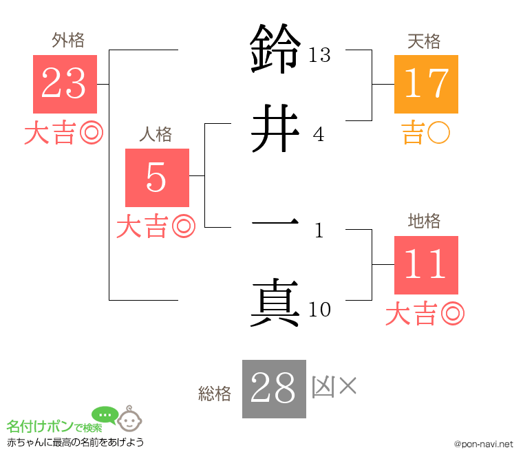 鈴井 一真さんの姓名判断結果
