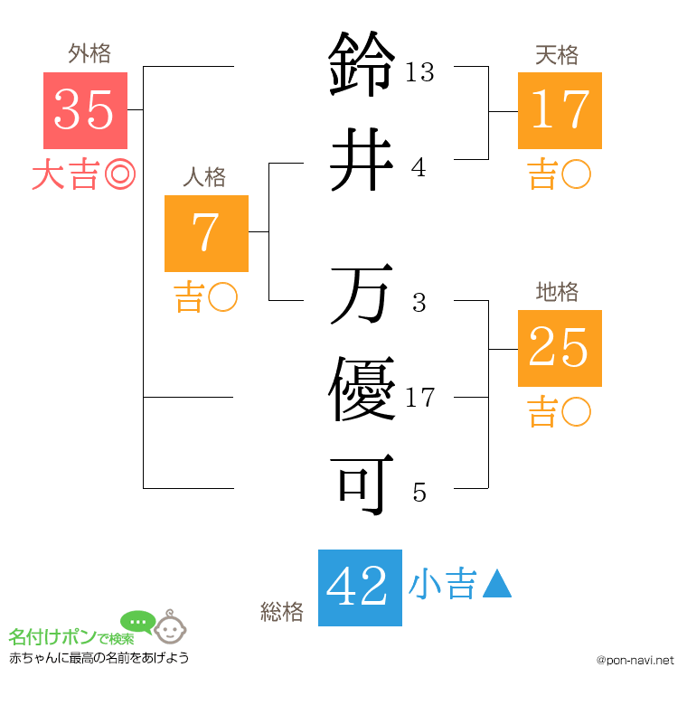 鈴井 万優可さんの姓名判断結果