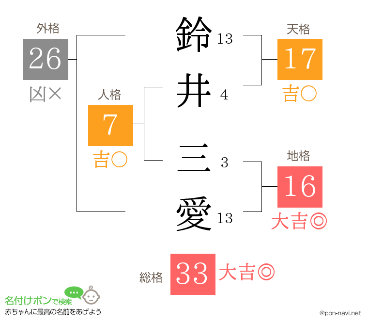 鈴井 三愛さんの姓名判断結果