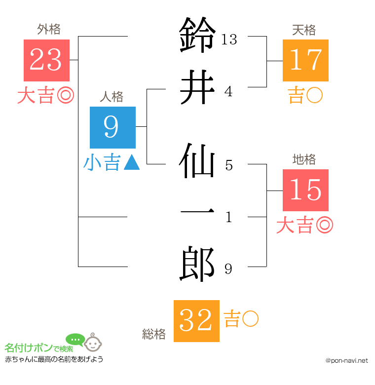 鈴井 仙一郎さんの姓名判断結果