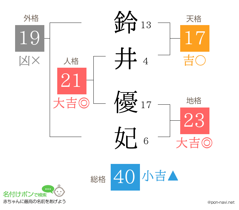 鈴井 優妃さんの姓名判断結果