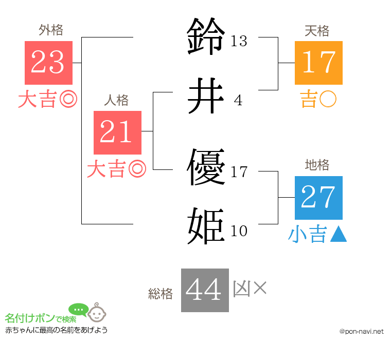 鈴井 優姫さんの姓名判断結果