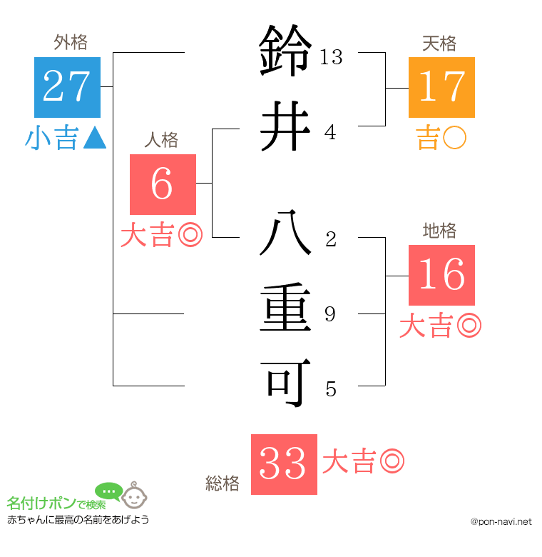 鈴井 八重可さんの姓名判断結果