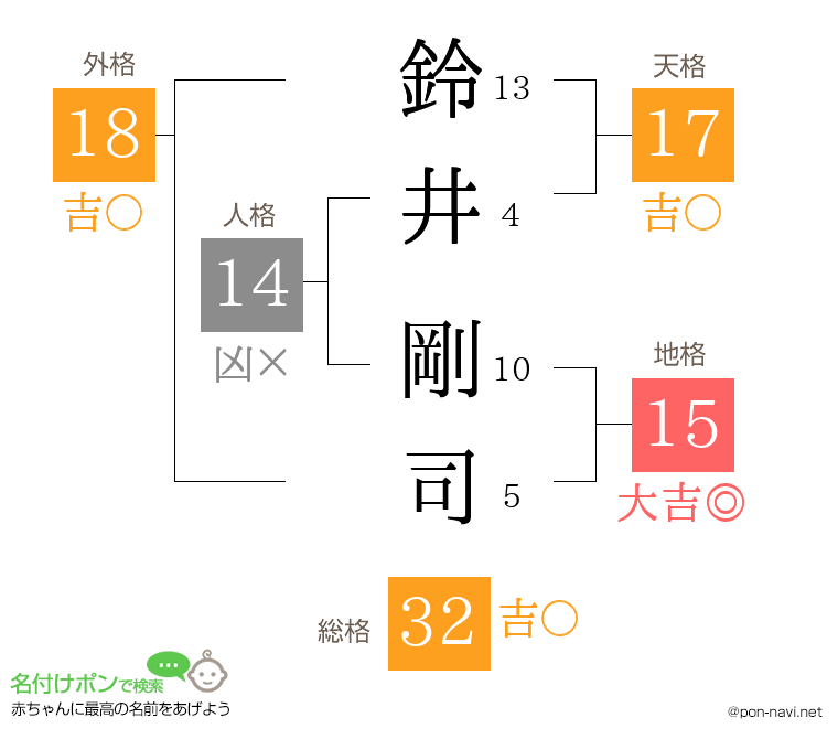 鈴井 剛司さんの姓名判断結果
