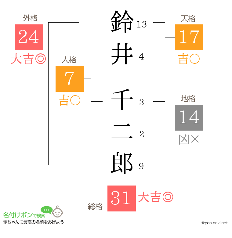 鈴井 千二郎さんの姓名判断結果