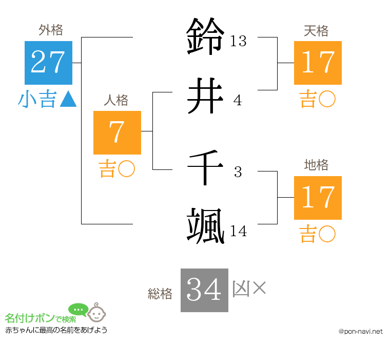 鈴井 千颯さんの姓名判断結果